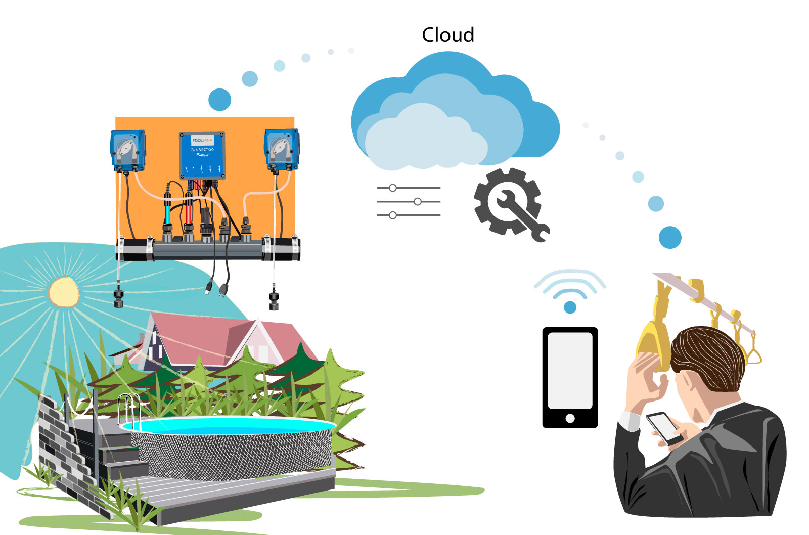 Diese Skizze erläutert die Möglichkeit, auch aus öffentlichen Verkehrsmitteln mittels Smartphone-App die heimische Dosieranlage für den Pool steuern zu können.